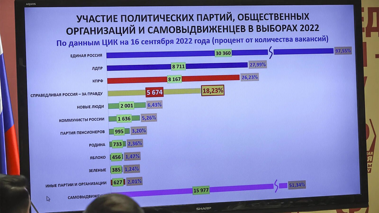 Какие есть партии в россии 2024. Российские партии 2022. Политические партии России 2022. Политические партии выборы 2022. Численность партий в России 2022.