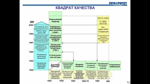 Квадратное качество