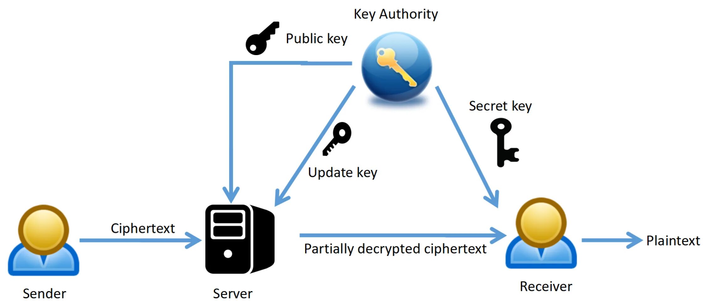 SSH обмен ключами. Public-Key cryptography. SSH Diffie-Hellman. Public Key encryption algorithm.