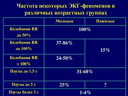 Частоты экг