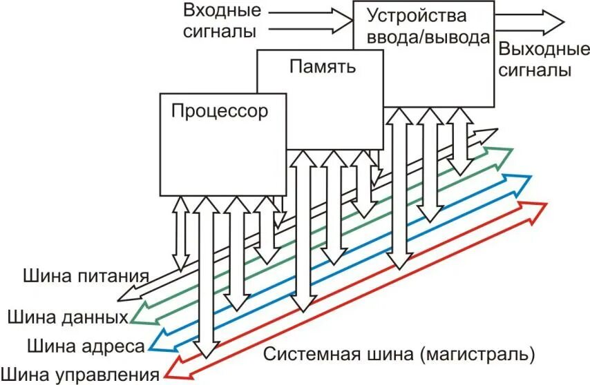 Презентация на тему: Упрощенная структура микропроцессора