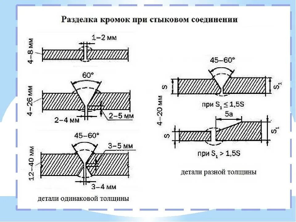 Сварка допускного стыка. Стыковое соединение сварного шва. Стыковое сварное соединение ширина шва. Разделка кромок при сварке. Стыковое соединение труб чертеж.