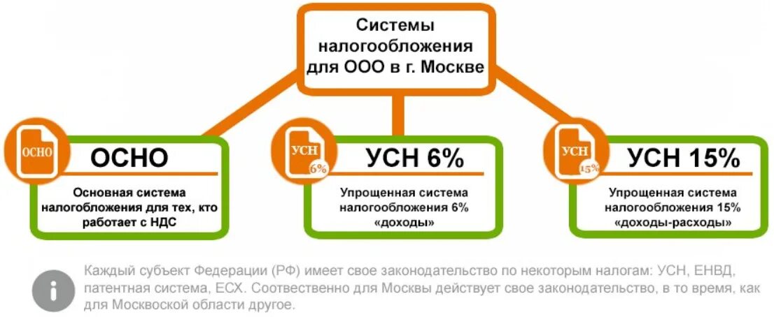 Упрощен доход ооо. Система налогообложения для ООО. Общая система налогообложения для ООО. Схема налогообложения для ИП. Виды налогообложения УСН для ИП.