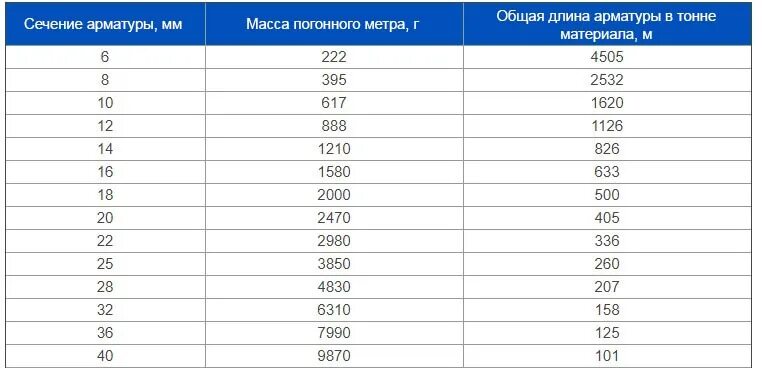 Длина арматуры 8 мм. Масса погонного метра арматуры. Таблица веса веса арматуры. Вес 1 прута арматуры 12 мм.