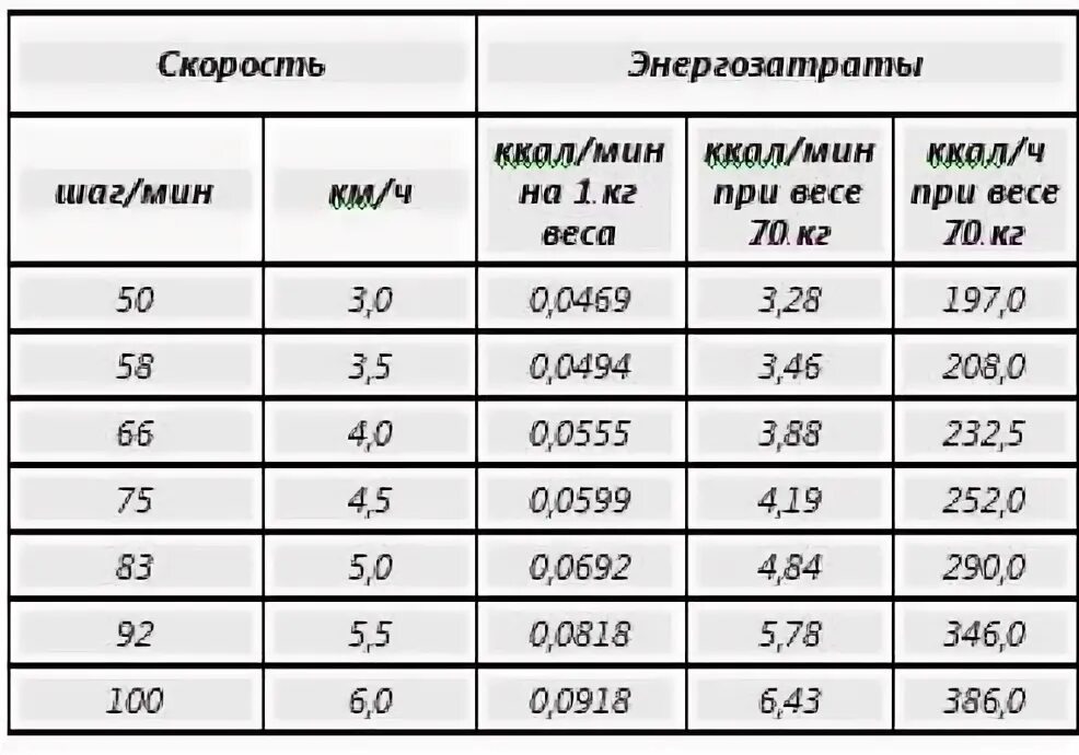 Скорость зотьбы человека. Средняя скорость ходьбы человека. Срадняя скорость человека пр и хоттбе. Средняя скорость чедловек. Шаг км в час