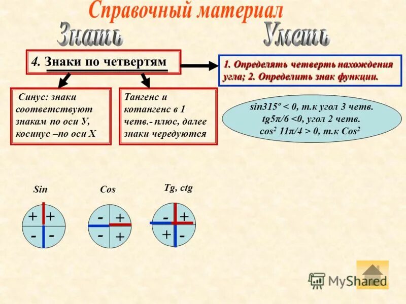 Тригонометрический круг синус и косинус четверти. Как определить четверть. Тригонометрический круг четверти. Знаки синуса. Квадранты тригонометрических функций.
