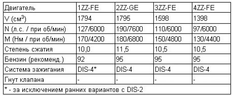 Тойота авенсис 1. Мотор 4s fe характеристики. Размер поршня 1zz-fe. 1zz fe тойота. Габариты двигателя 1zz fe.