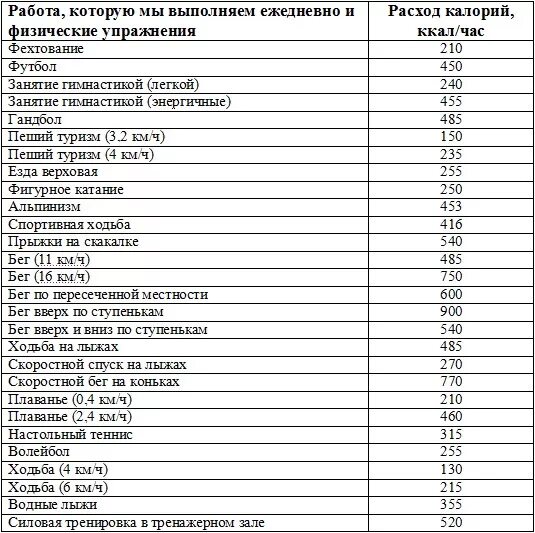 Сколько сжигается в бане. Таблица сжигания калорий. Сколько калорий сгорает во время тренировки. Какие упражнения сколько сжигают калорий таблица. Силовая тренировка калории.