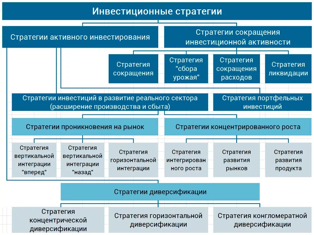 Инвестиционная стратегия. Классификация инвестиционных стратегий. Стратегии инвестирования. Структура инвестиционной стратегии. Инвестиционно финансовые группы