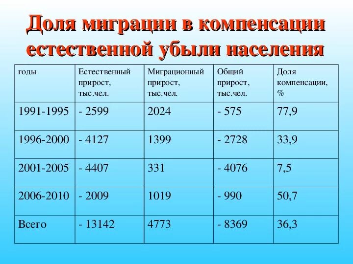 Миграции населения россии 8 класс презентация. Миграция населения в России география 8 класс таблица. Миграция населения география 8 класс. Миграция населения в России география 8 класс. Миграции населения таблица по географии.