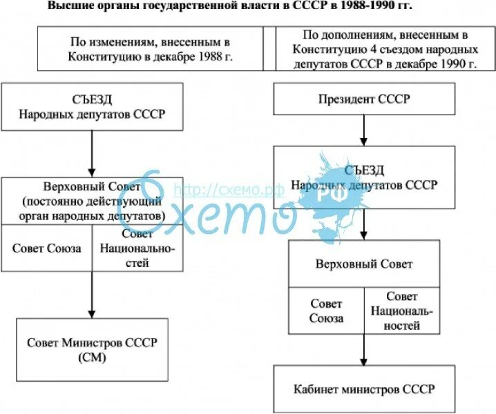 Изменения в конституции 1988. Высшие органы государственной власти в СССР В 1988 году схема. Органы государственной власти СССР 1989-1991. Схема органы власти в СССР перестройка. Структура органов власти СССР схема.