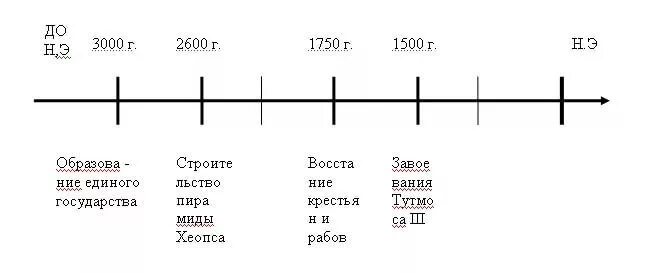 Сколько лет назад был 18 год. Линия времени. Линия времени история. Линия времени по истории 5 класс. Лента времени по истории 5.