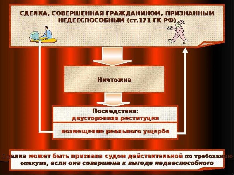 Сделки с недееспособными гражданами. Сделка совершённая гражданином признанным недееспособным. Сделка для презентации. Как совершаются сделки. Сделка совершенная гражданином ограниченным в дееспособности