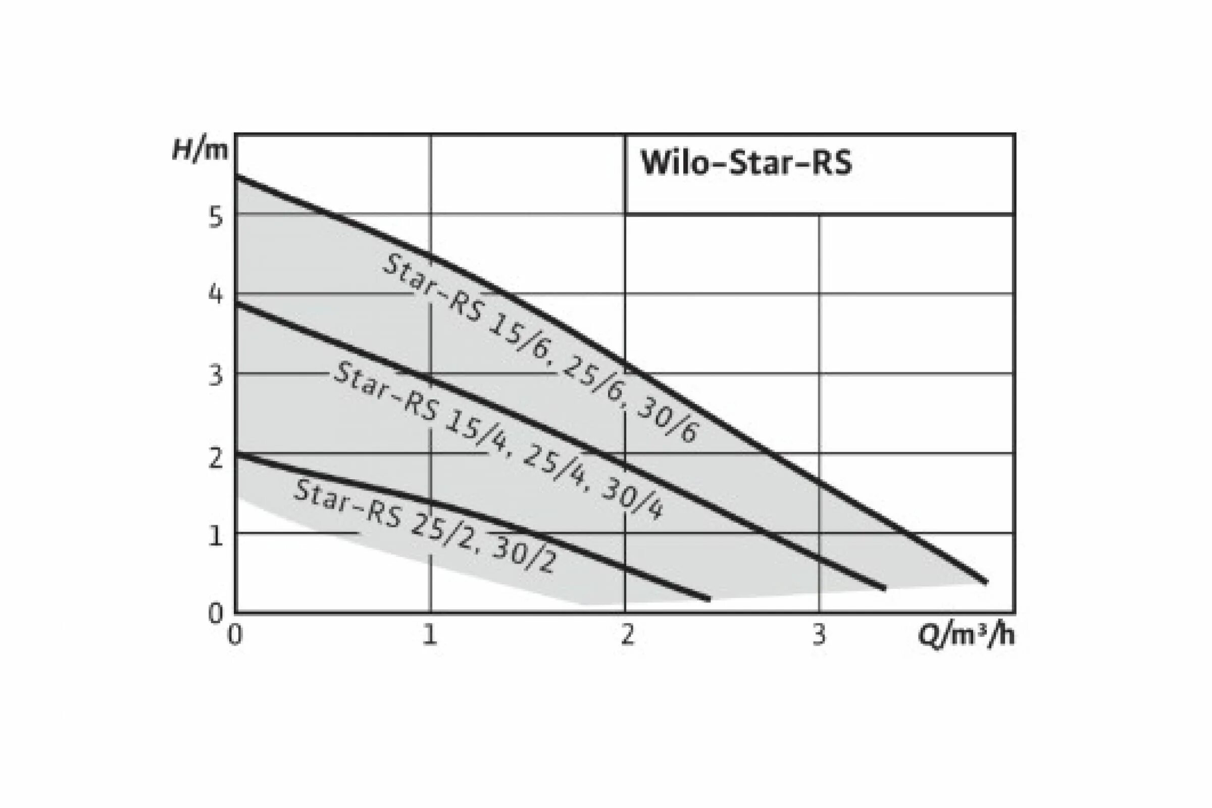 Wilo Star-RS 25/6. Wilo RS 25/6 график. Wilo Star RS 25/6 график. Насос циркуляционный Wilo Star-RS 25/6 характеристики.