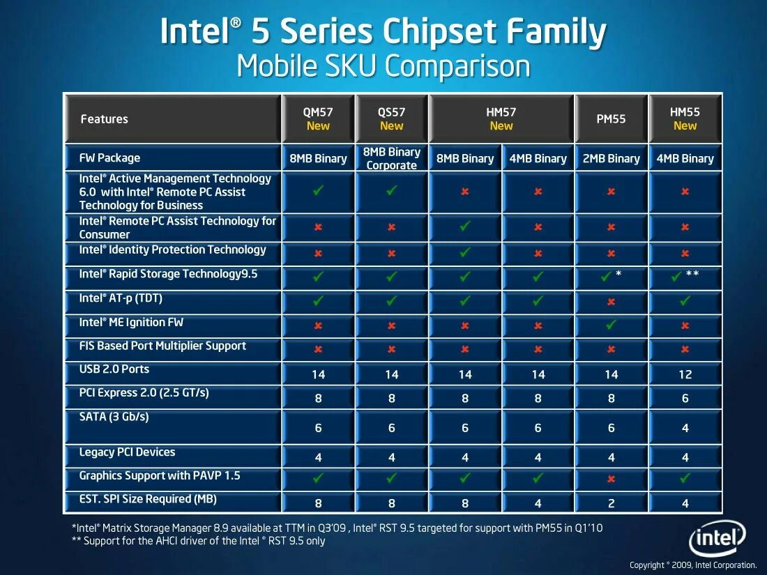 7 series chipset. Mobile Intel hm55 Express. Чипсет hm57. Чипсет Intel HM 570. Hm55 Express охлаждение.