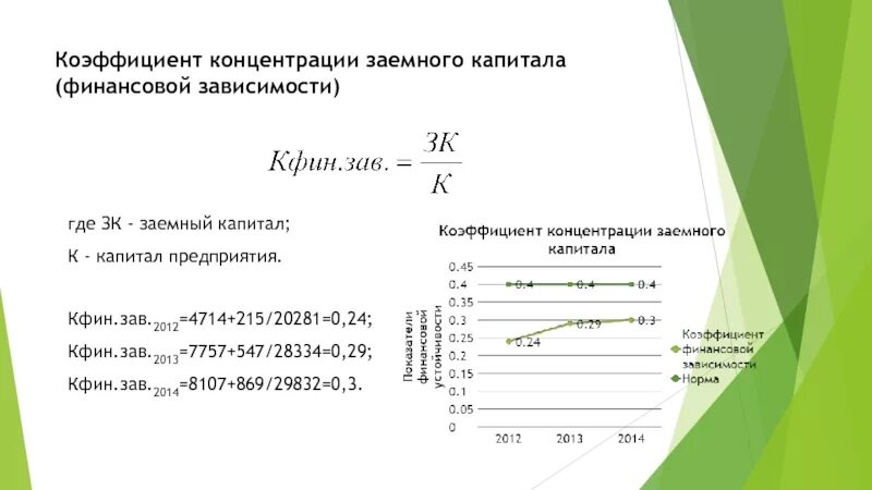 Коэффициент концентрации заемного капитала. Коэффициент концентрации заемного капитала формула. Коэффициент финансовой зависимости концентрации заемного капитала. Коэффициент концентрации зае ного капитала.