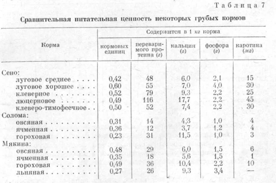 Питательная ценность кормов в кормовых единицах. Норма концентрированных кормов для КРС. Кормовые единицы в кормах для КРС. Питательная ценность комбикорма для КРС.