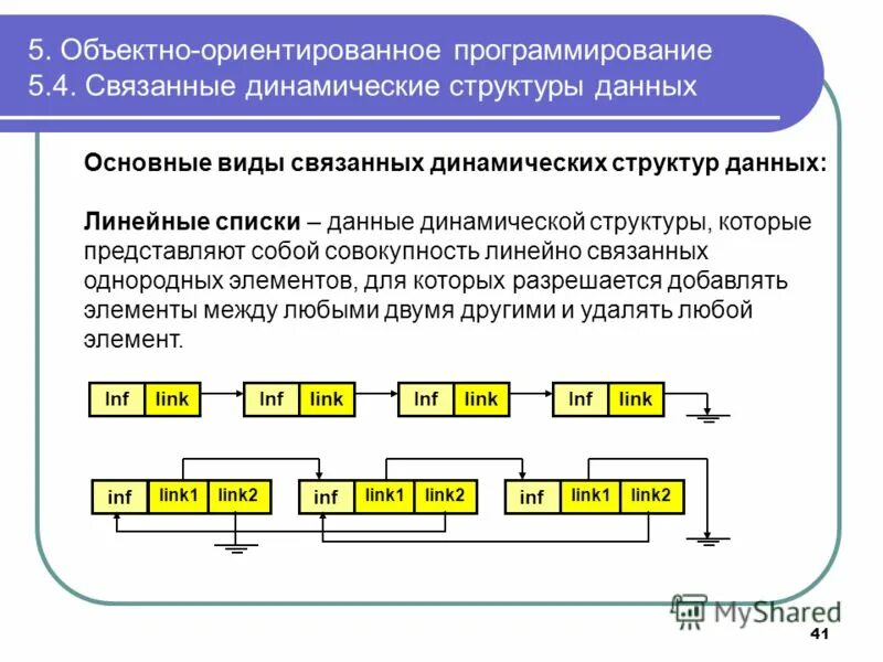 Принцип динамической структуры. Структуры данных в программировании. линейные структуры данных. динамические структуры данных. список структура данных.