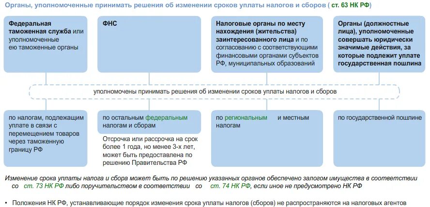 420 нк рф с изменениями. Отсрочка и рассрочка уплаты налогов и сборов. Отсрочки и рассрочки по уплате налогов и сборов. Изменение срока уплаты налога. Принятие решение об изменении сроков уплаты налога.