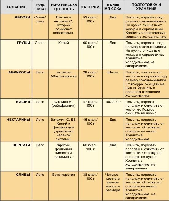 При какой температуре нужно сушить. Таблица сушки овощей и фруктов. Таблица сушки фруктов. Таблица времени для сушки овощей и фруктов. Таблица сушки овощей и фруктов в дегидраторе.