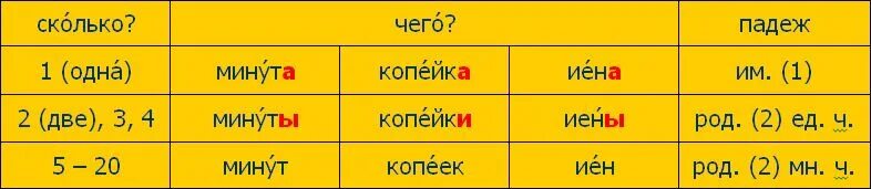 Минут падеж. Мин по падежам. Минуты по падежам. Пяти минут падеж. Минуту какой падеж