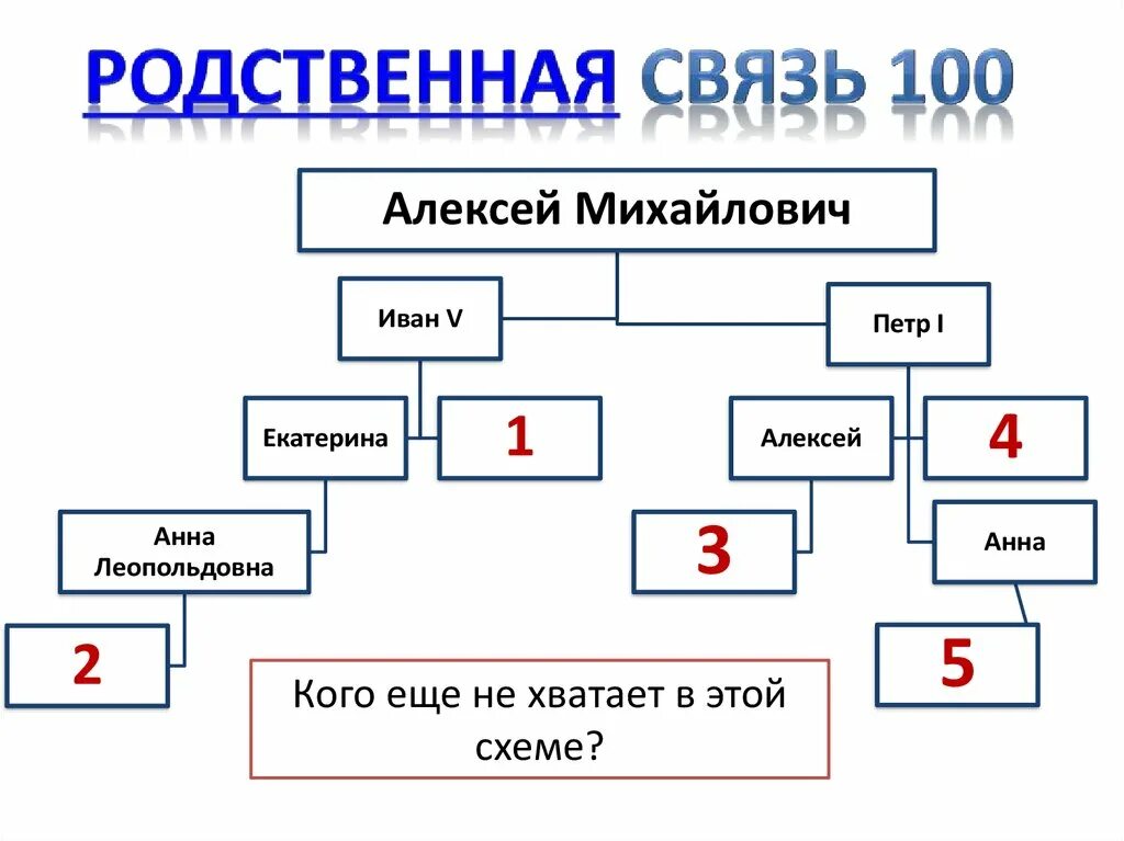 Родственная схема. Родственные связи. Родственные связи Алексея Михайловича. Включи родственная связь