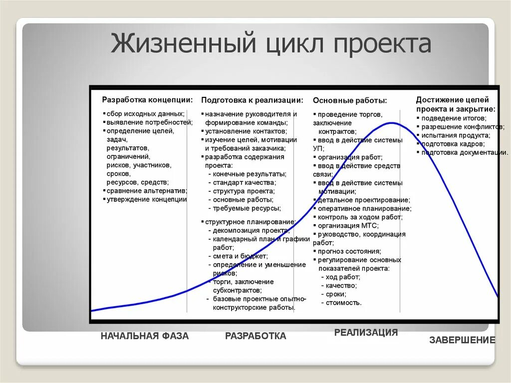 Аналитический цикл. Жизненный цикл проекта PMBOK. Фазы жизненного цикла проекта. Основные этапы жизненного цикла проекта. Жизненный цикл проекта схема.