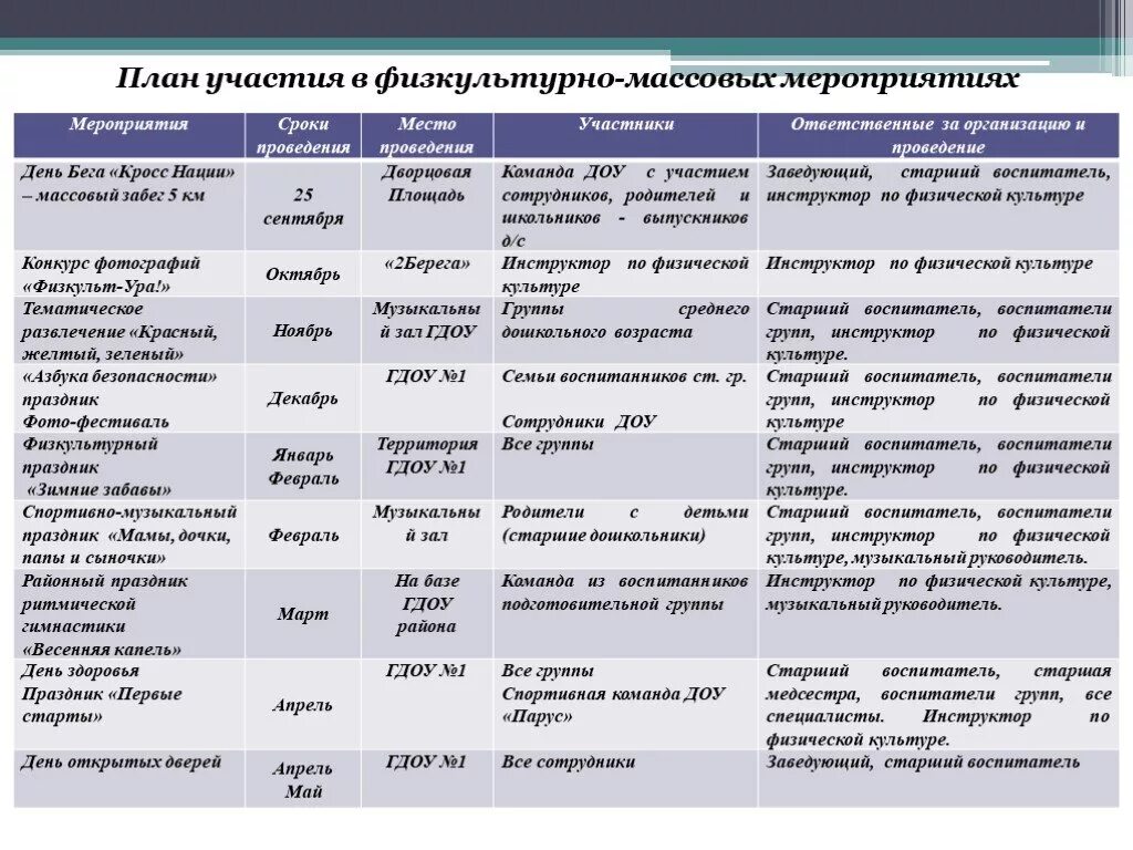 План оздоровительной работы доу на год. План физкультурно-оздоровительных мероприятий ДОУ на учебный год. План оздоровительных мероприятий в детском саду на год. План физкультурно-оздоровительных мероприятий в ДОУ. План мероприятий по физической культуре в школе.