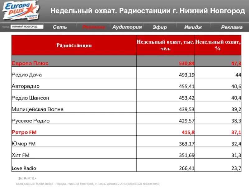 Частота радиостанций европа плюс. Радиостанции в Нижнем Новгороде. Список радиостанций Нижнего. Список радиостанций Нижнего Новгорода. Европа на какой волне радио.