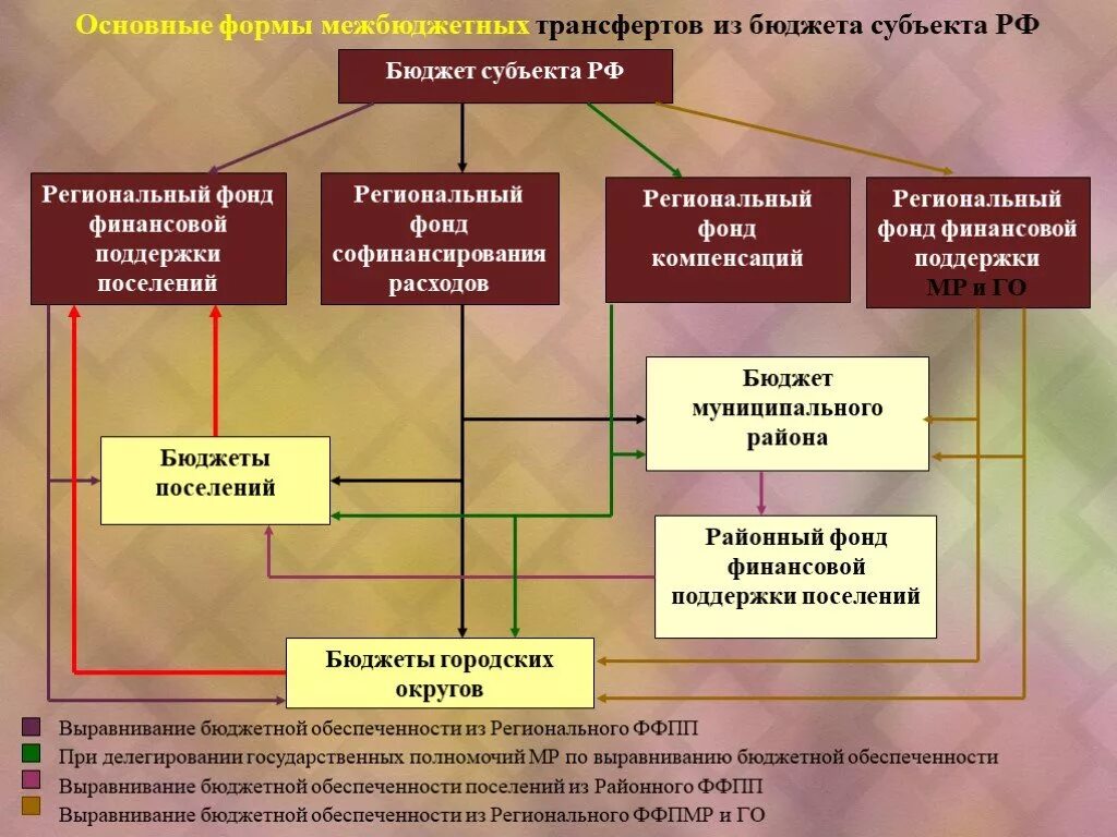 Бюджет субъекта рф региональный бюджет. Межбюджетные отношения схема. Формы и методы предоставления средств из бюджета схема. Механизм межбюджетных отношений. Формы межбюджетных трансфертов.