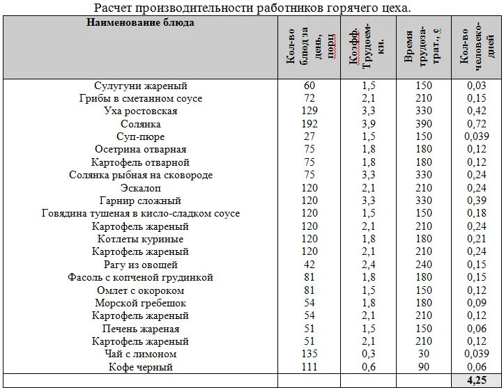 Общественное питание численность