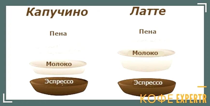 Что крепче капучино. Отличие латте от капучино. Чем отличается ЛАТТО откапучино. Латте и капучино разница. Разница между латте и капучино.