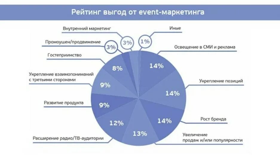 Маркетинговая отрасль. Инструменты событийного маркетинга. Виды событийного маркетинга. Инструменты ивент маркетинга. Event маркетинг виды.