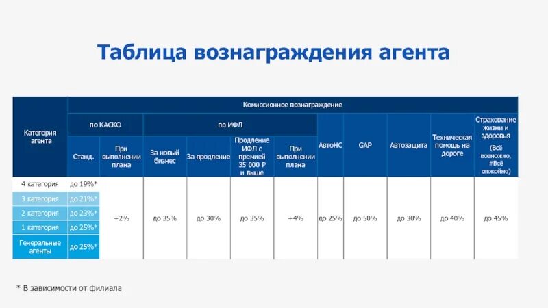 Комиссионными агентами. Размер агентского вознаграждения. Комиссионное вознаграждение страхового агента это. Размер комиссионного вознаграждения агента. Ингосстрах таблицы.