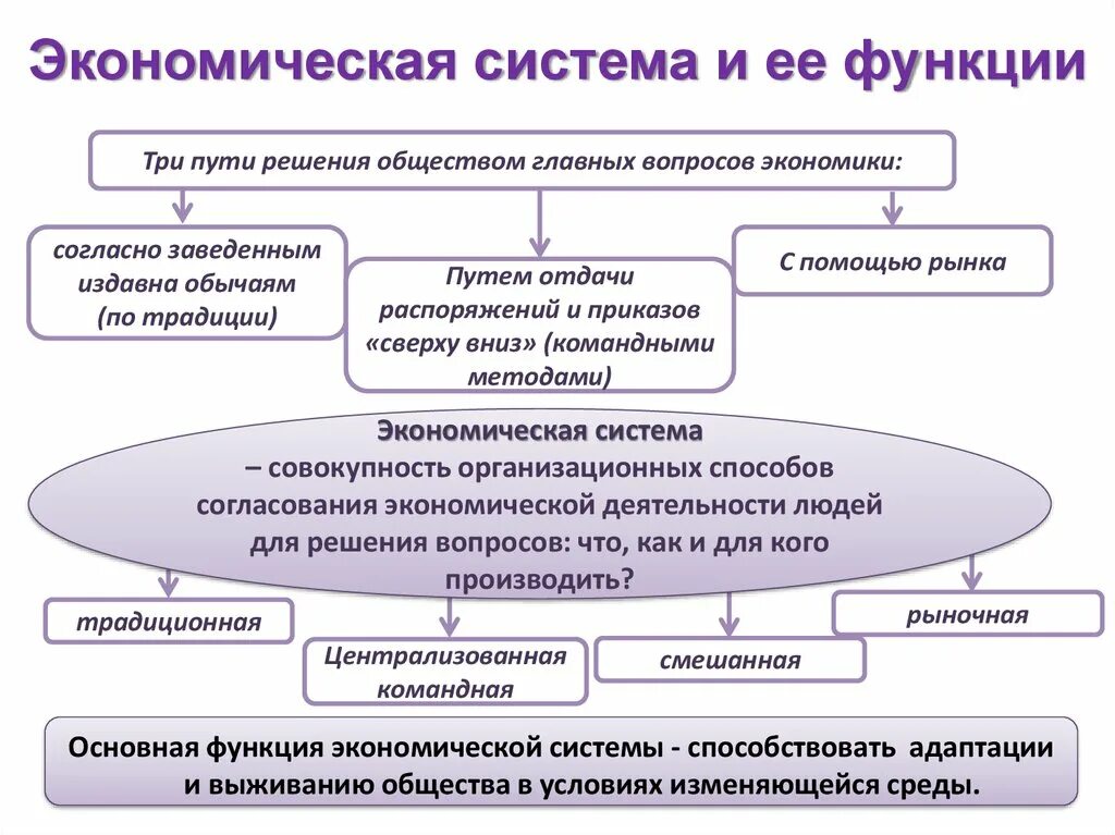 Функции экономической системы кратко. Функции экономической системы Обществознание 8 класс. Экономическая система и ее функции кратко. Функуииэкономических систем. Организация дополнительной экономической