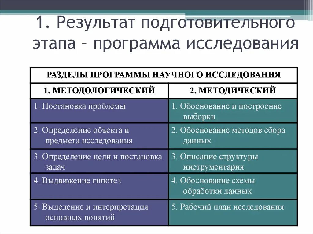 Методы подготовительного этапа