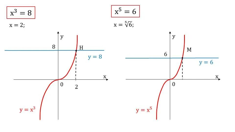 Корень из y 8. График функции корень n степени из действительного числа. Построить график корень n-й степени из действительного числа.