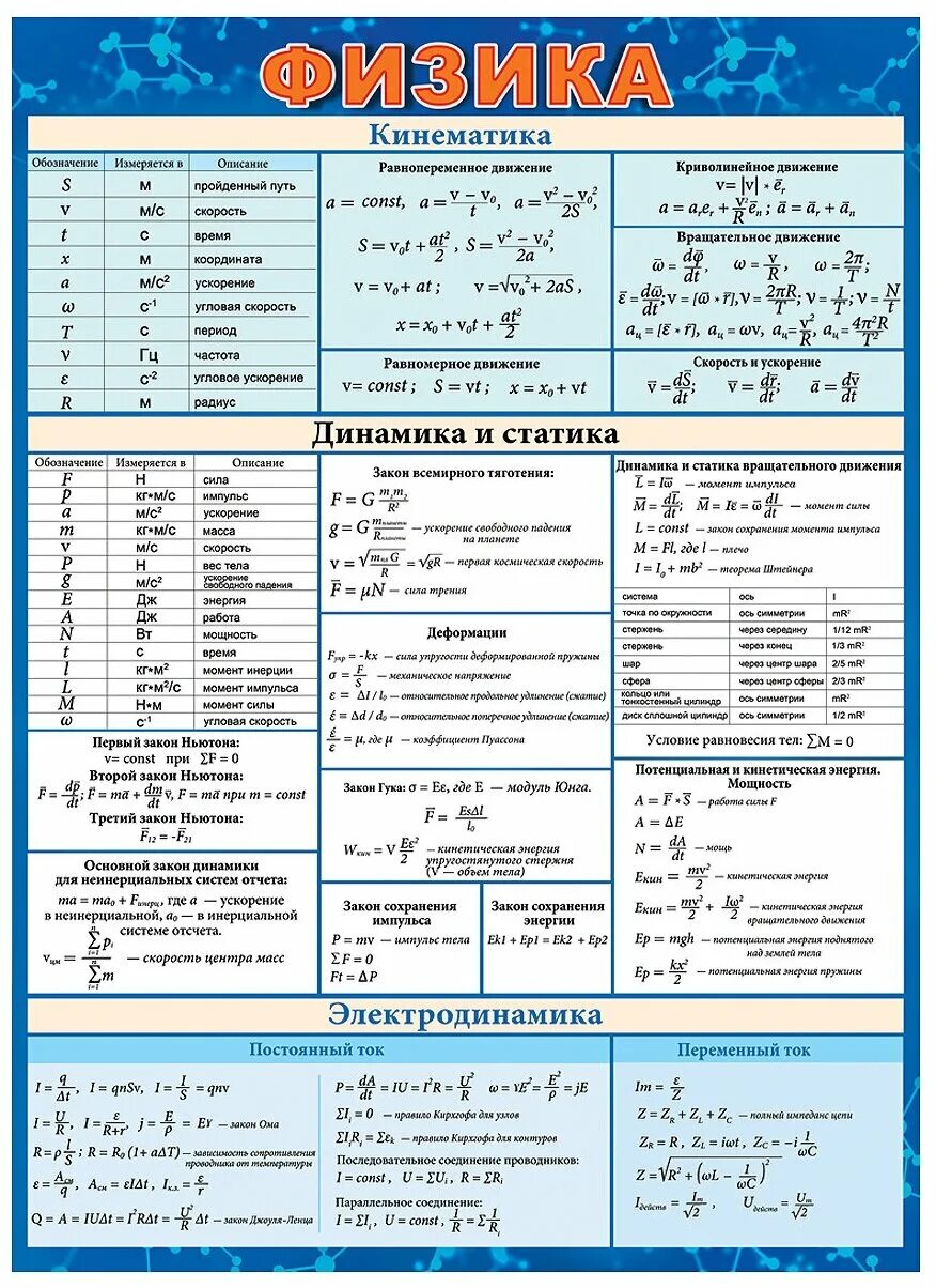 Статика и динамика физика. Физика плакат. Плакат с формулами по физике. Плакат для физики. Все формулы электродинамики