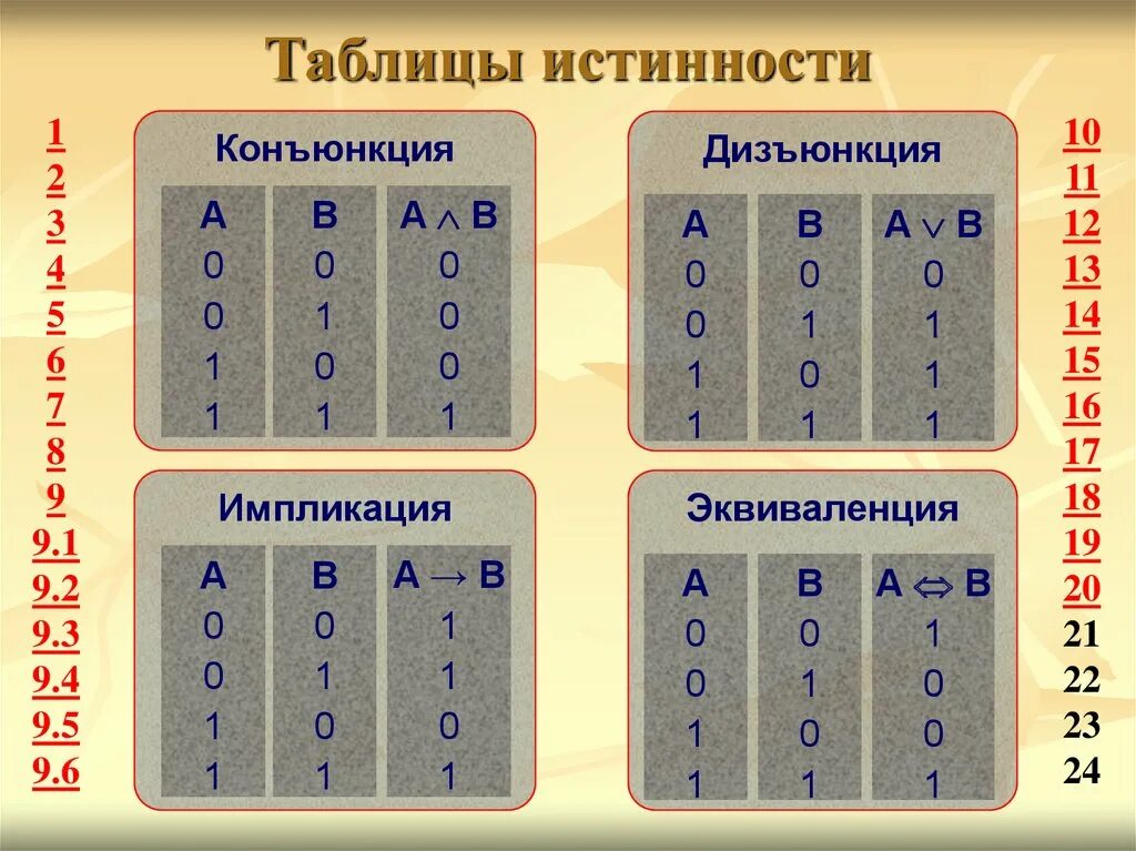 Таблица конъюнкции дизъюнкции импликации. Конъюнкция и дизъюнкция таблицы истинности. Конъюнкция дизъюнкция импликация. Конъюнкция дизъюнкция инверсия. Таблица конъюнкции и дизъюнкции.