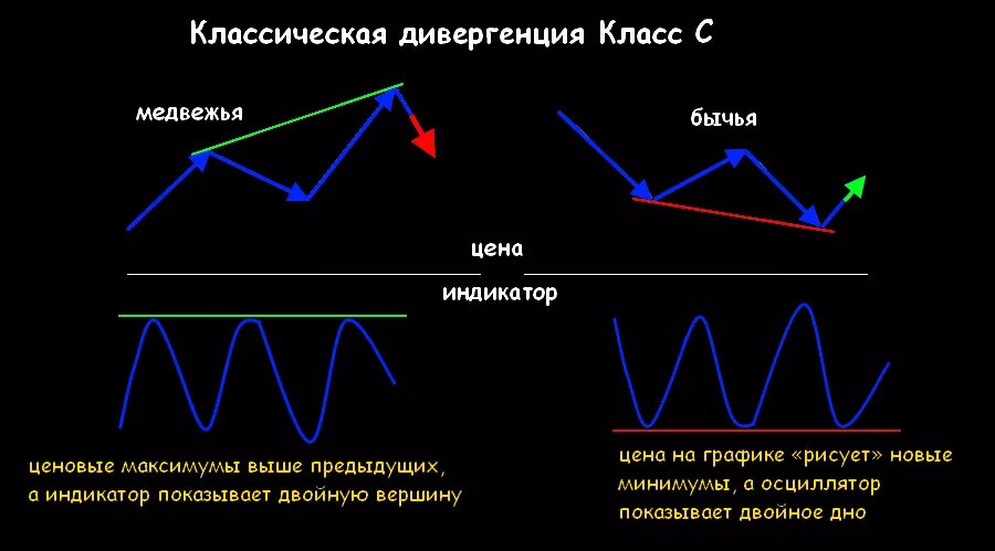 В результате дивергенции возникают. Дивергенция и конвергенция в трейдинге. RSI индикатор бычья и Медвежьи дивергенция. Бычья дивергенция на графике. Классическая медвежья дивергенция.