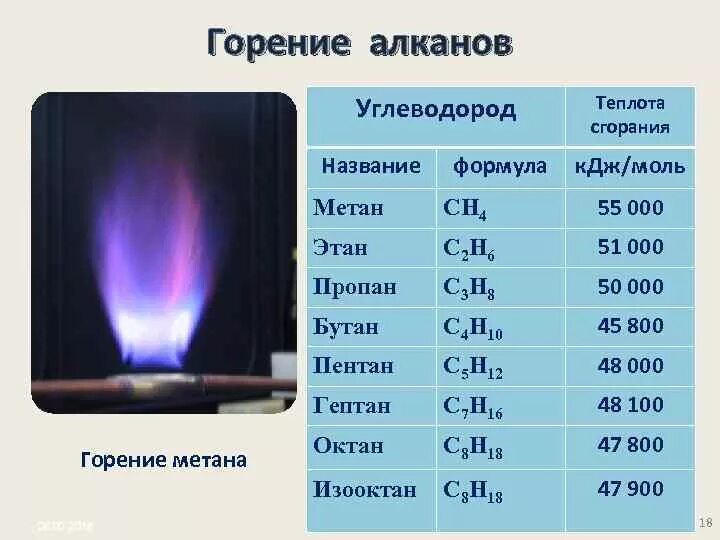 Кислород сгорает. Реакция горения метана формула. Теплота горения метана.