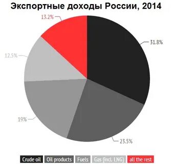 Экспортеры выручка
