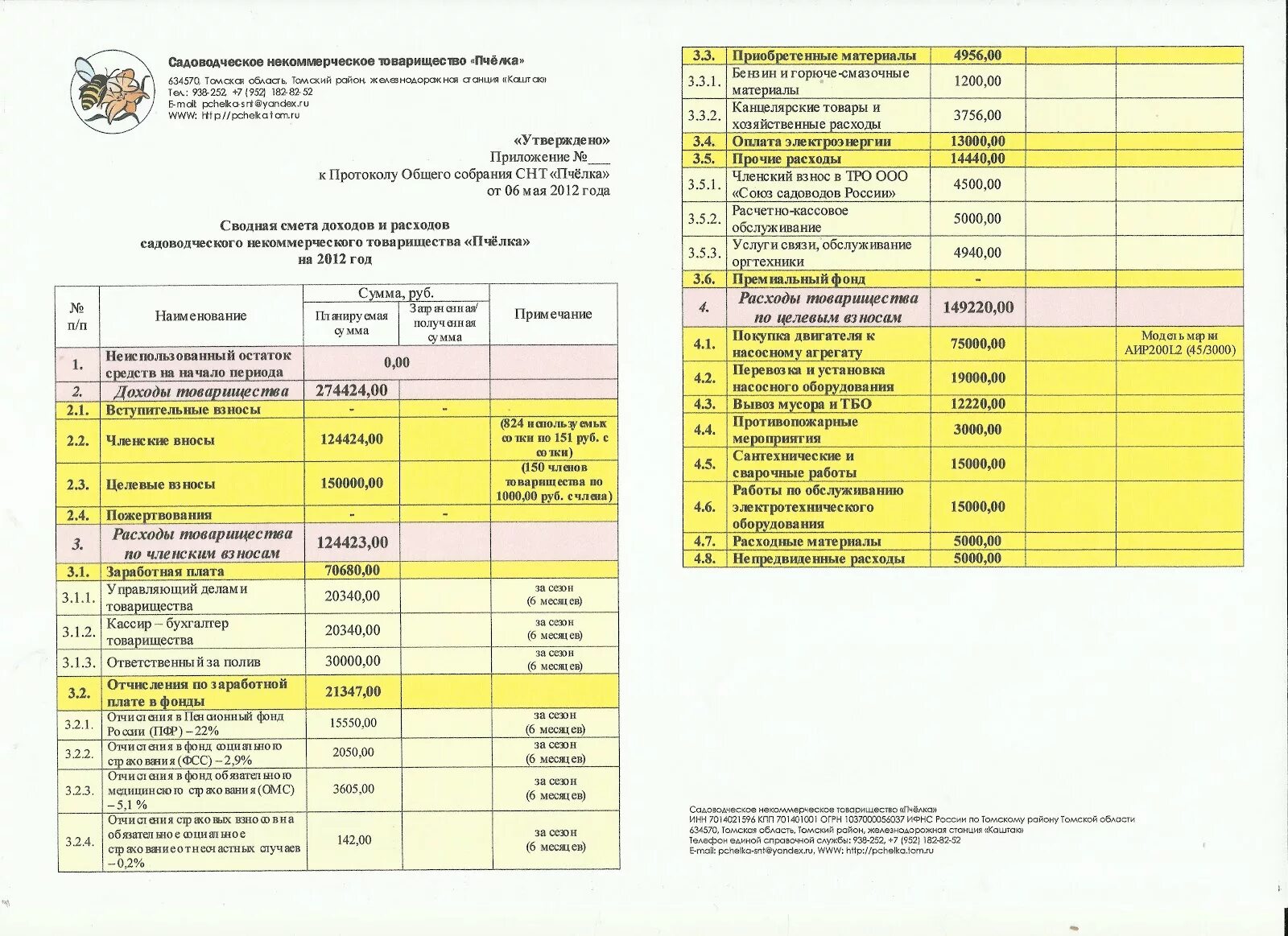 Финансовая смета. Смета доходов и расходов нко. Смета расходов нко. Смета расходов нко. Пример сметы доходов и расходов некоммерческой организации.