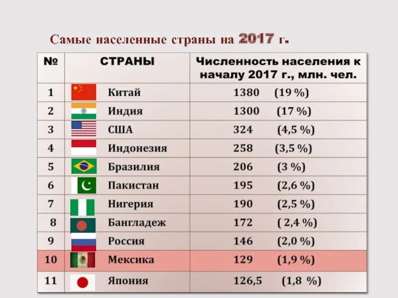 Где находится самая населенная. Первые 10 стран по численности населения на карте. Таблица страны с самой большой численностью населения плотность. Топ стран по плотности населения 2022.