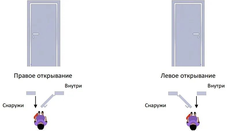 Дверь наружного открывания. Правое открывание двери. Правая дверь наружного открывания. Левое открывание двери. Дверь левая бизнес