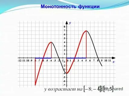 Промежутки монотонности параболы