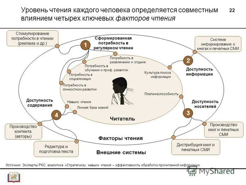 Программ развития чтения. Уровни чтения. Потребность в чтении. Потребность в чтении книг. Стимулирование к чтению.