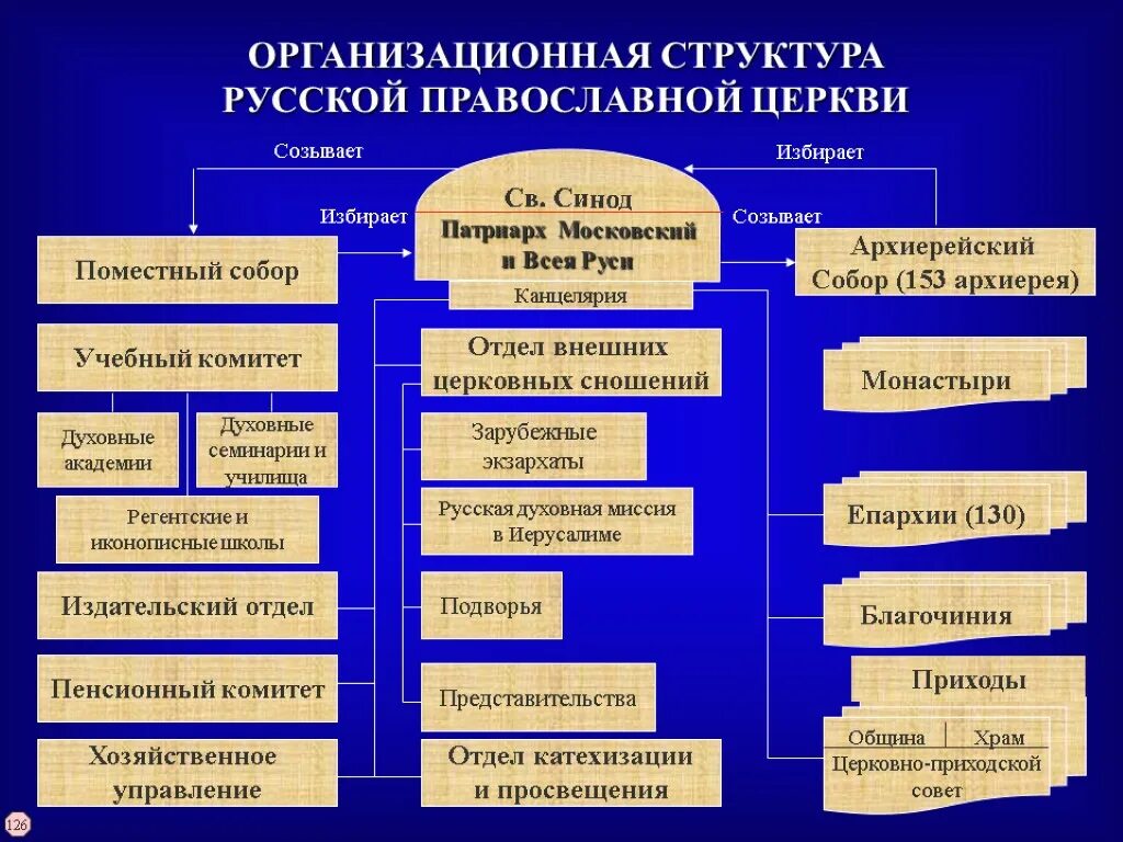 Орган управления православной церкви