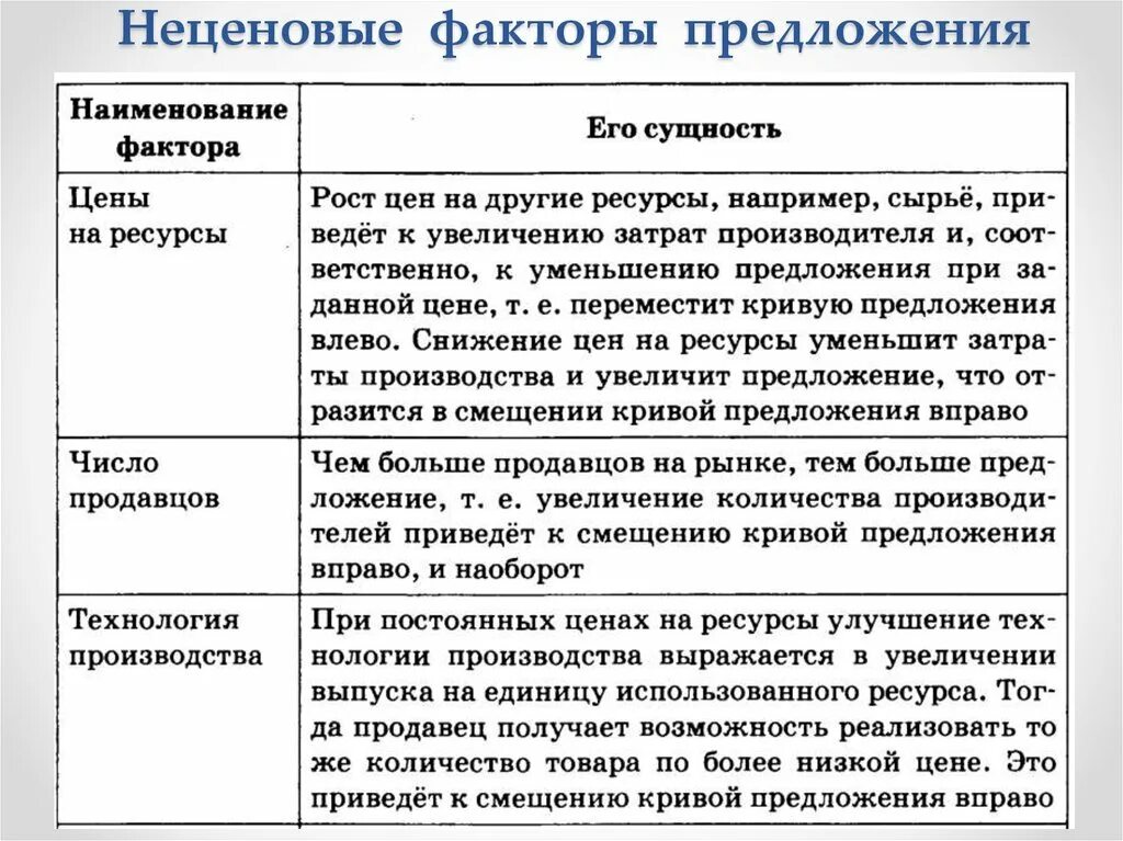 Количество производителей фактор предложения. Неценовые факторы предложения. Предложение факторы предложения Обществознание. Неценовые факторы производства примеры. Ценовые факторы предложения.