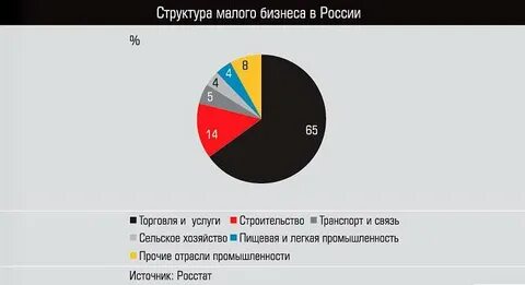 Малый и средний бизнес структура